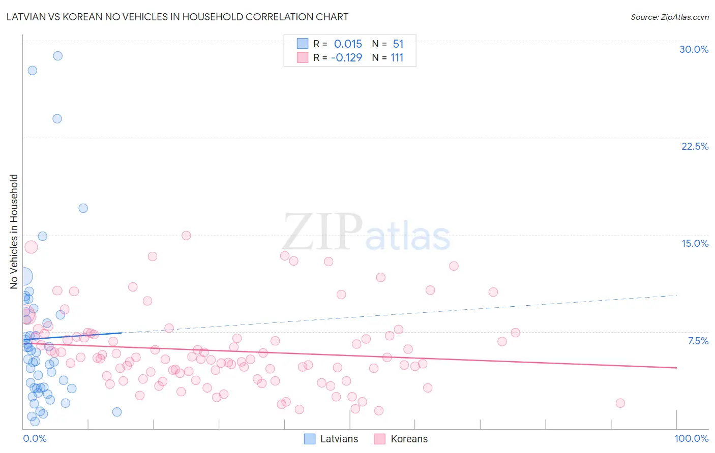 Latvian vs Korean No Vehicles in Household