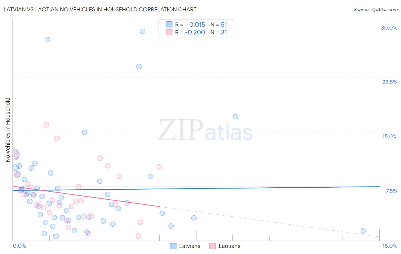 Latvian vs Laotian No Vehicles in Household