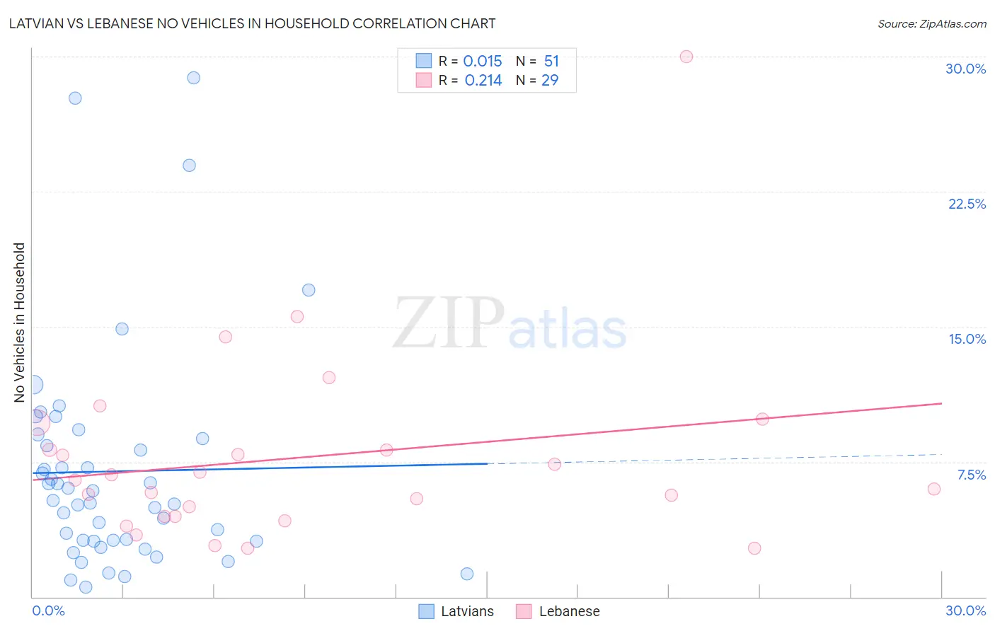 Latvian vs Lebanese No Vehicles in Household