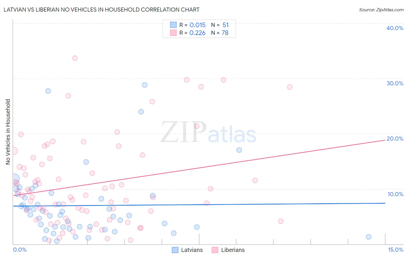 Latvian vs Liberian No Vehicles in Household