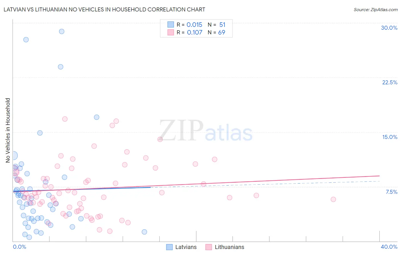 Latvian vs Lithuanian No Vehicles in Household