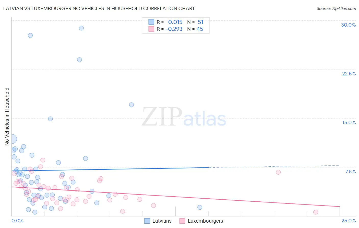 Latvian vs Luxembourger No Vehicles in Household