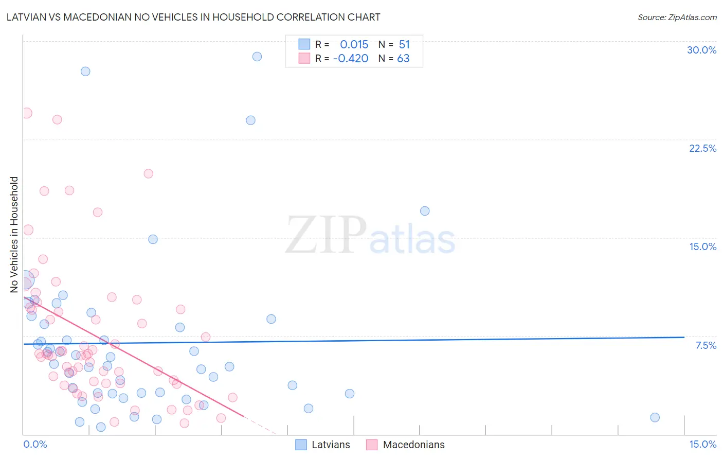 Latvian vs Macedonian No Vehicles in Household