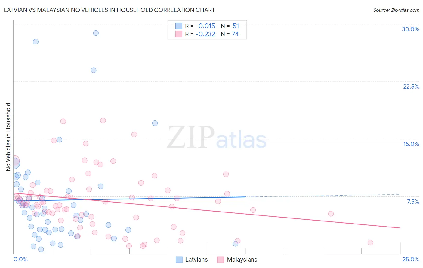 Latvian vs Malaysian No Vehicles in Household
