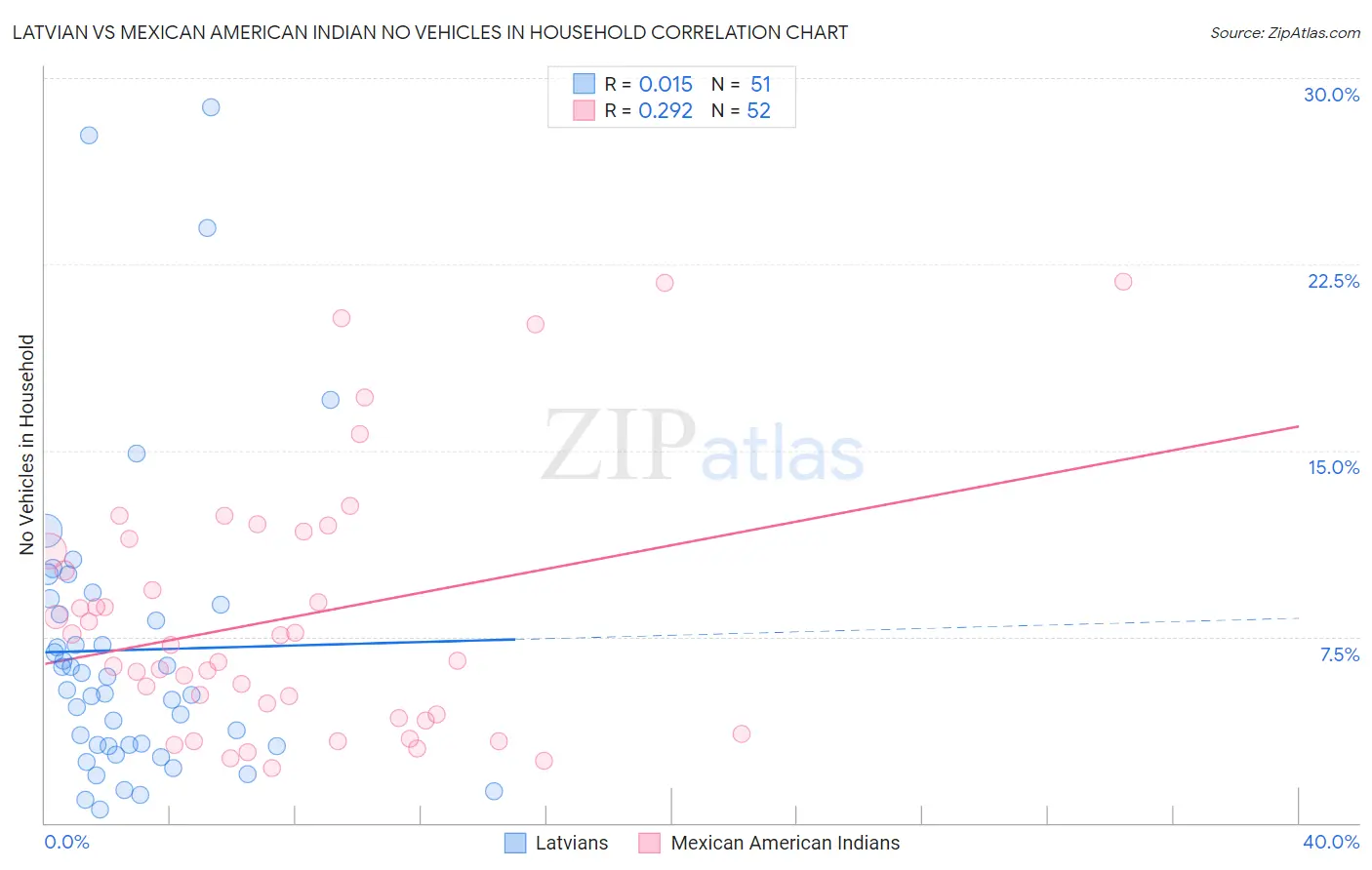 Latvian vs Mexican American Indian No Vehicles in Household