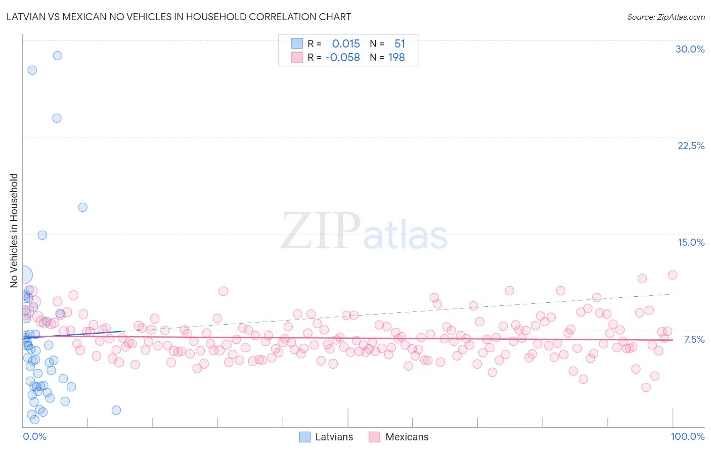 Latvian vs Mexican No Vehicles in Household