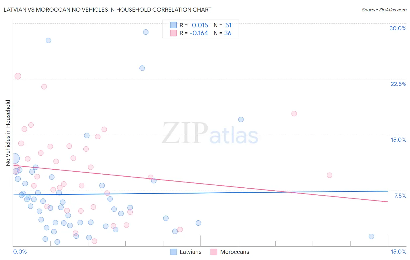 Latvian vs Moroccan No Vehicles in Household
