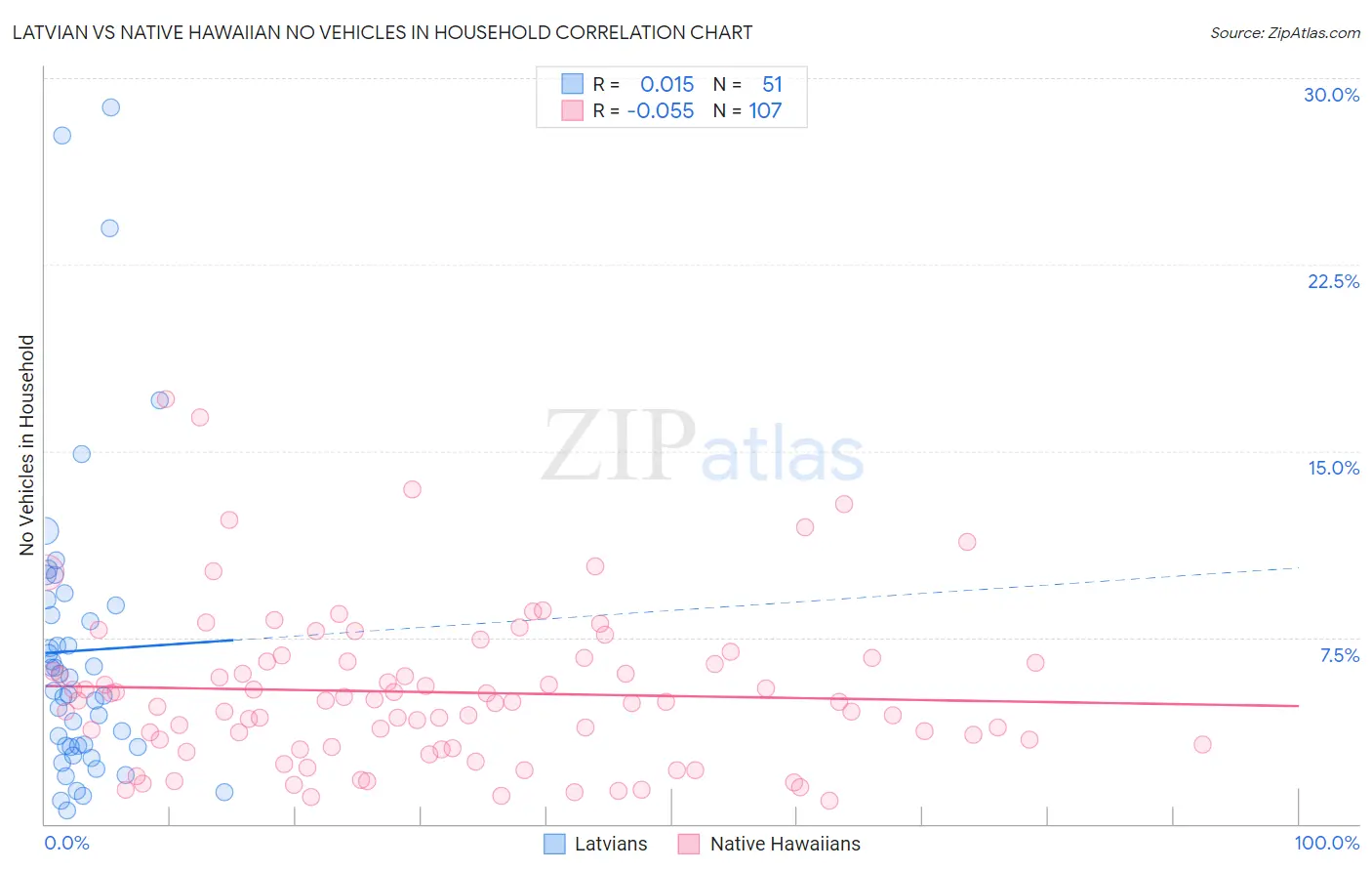 Latvian vs Native Hawaiian No Vehicles in Household