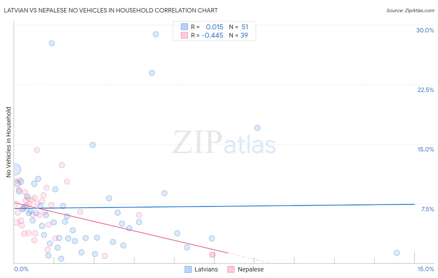 Latvian vs Nepalese No Vehicles in Household