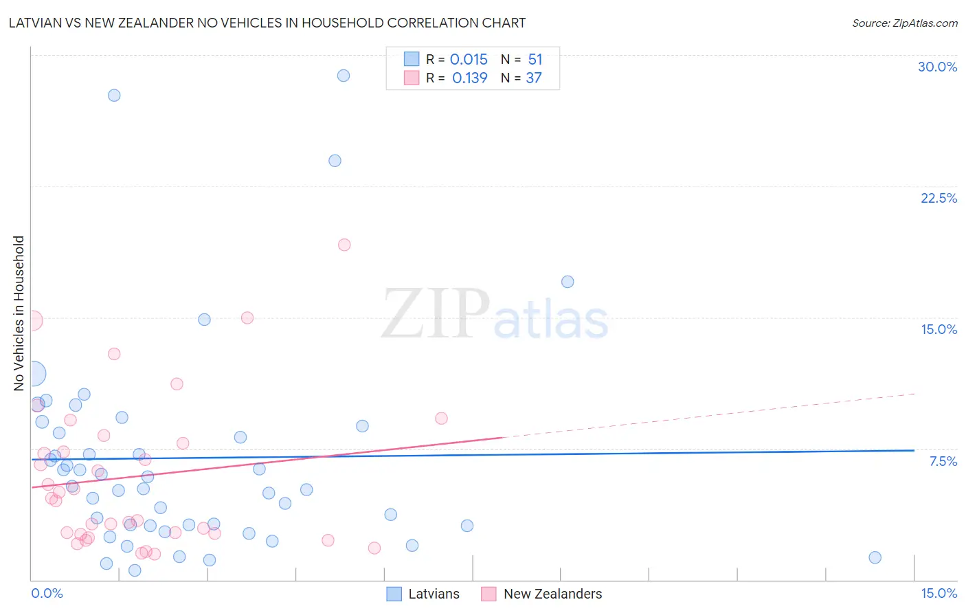 Latvian vs New Zealander No Vehicles in Household
