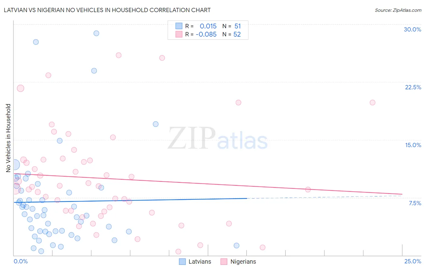 Latvian vs Nigerian No Vehicles in Household