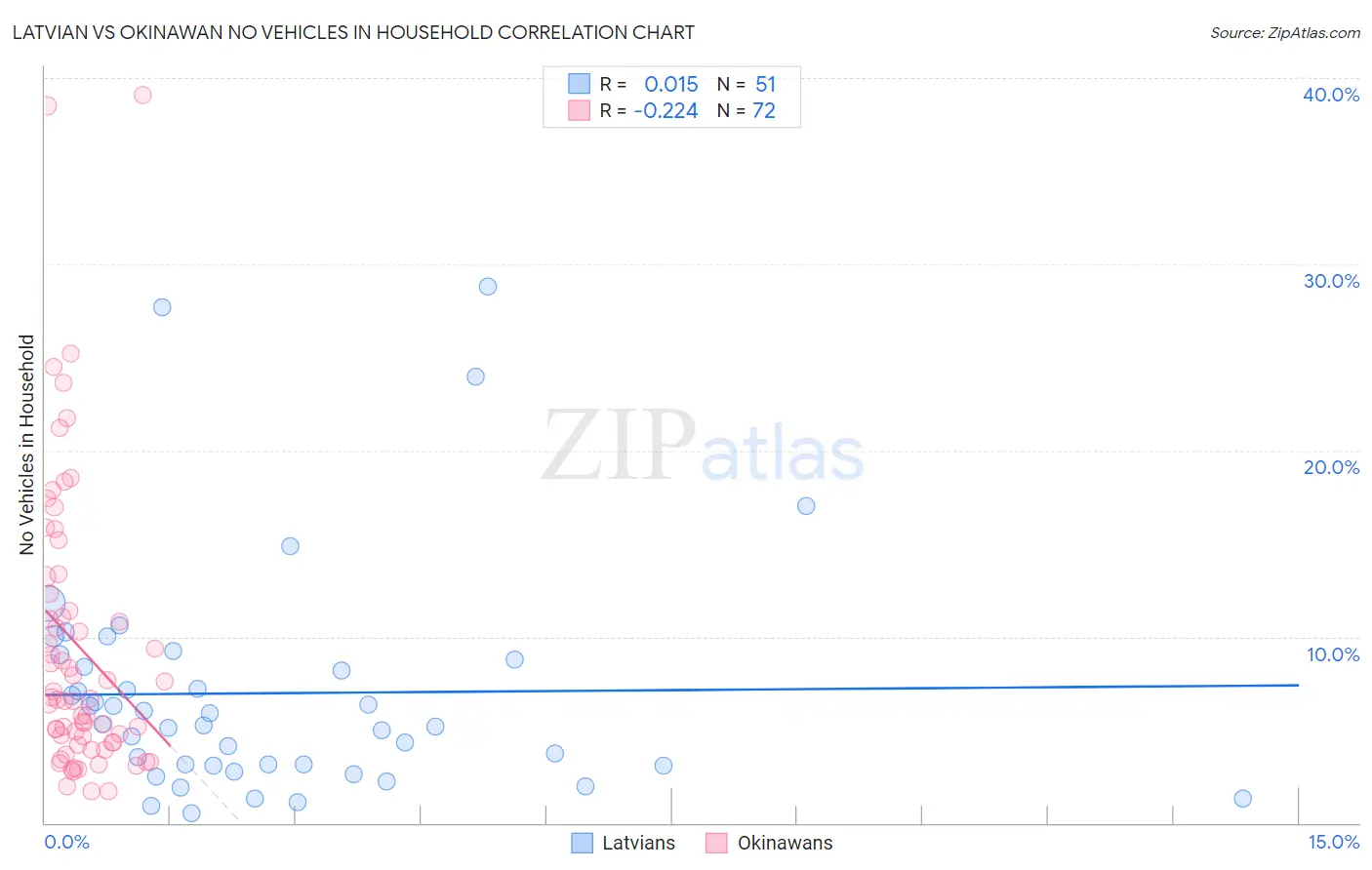 Latvian vs Okinawan No Vehicles in Household