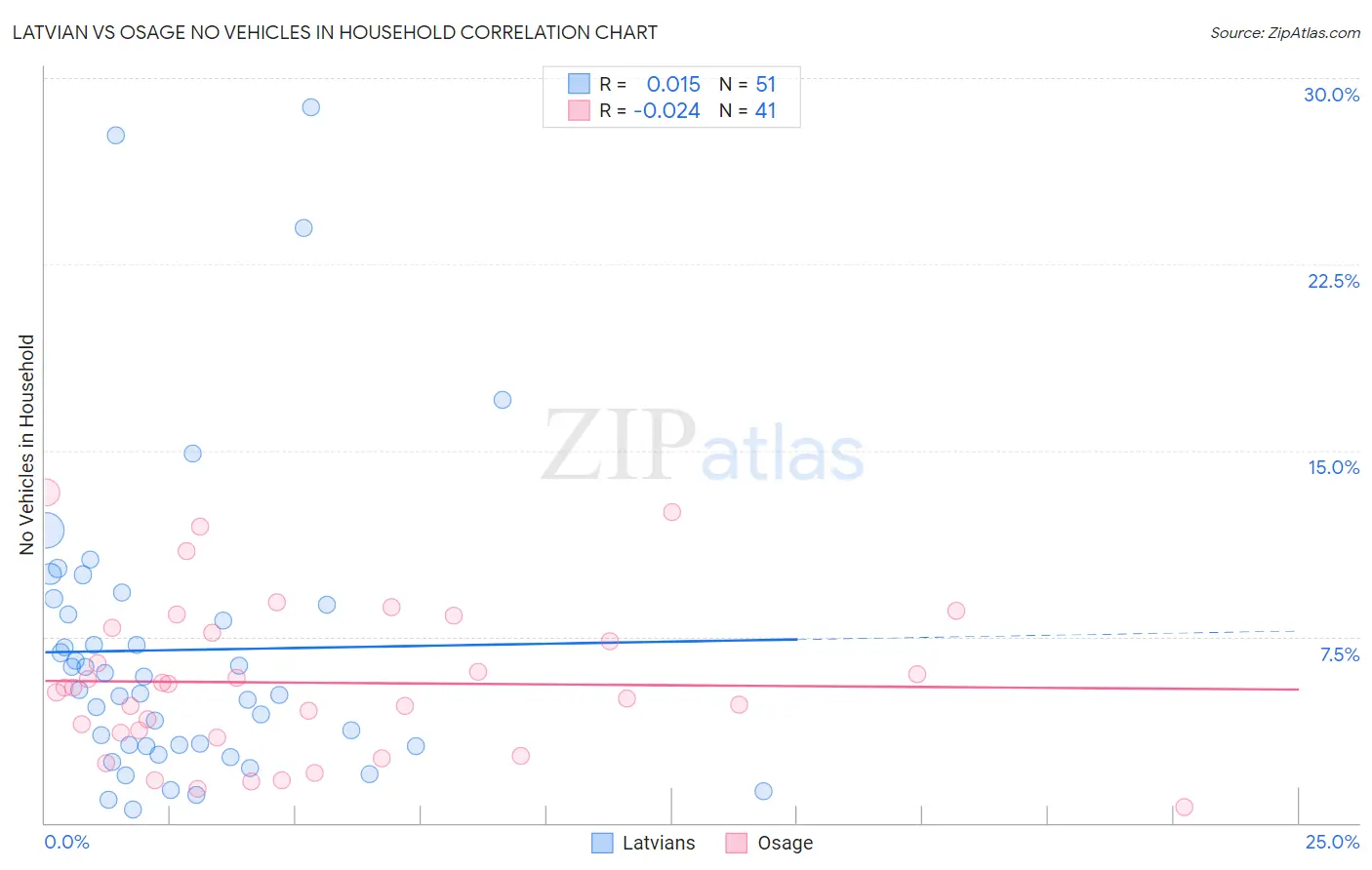 Latvian vs Osage No Vehicles in Household