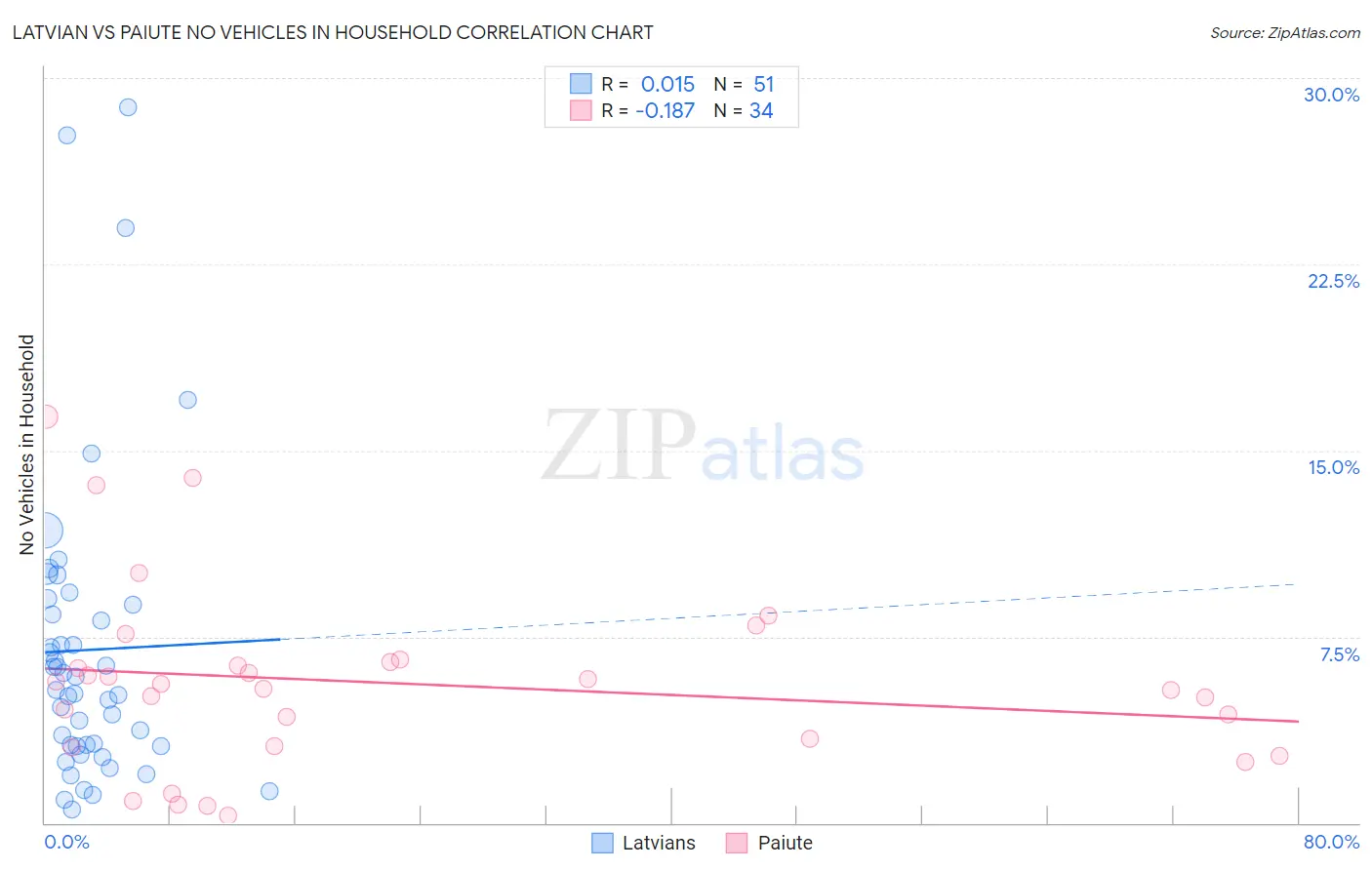 Latvian vs Paiute No Vehicles in Household