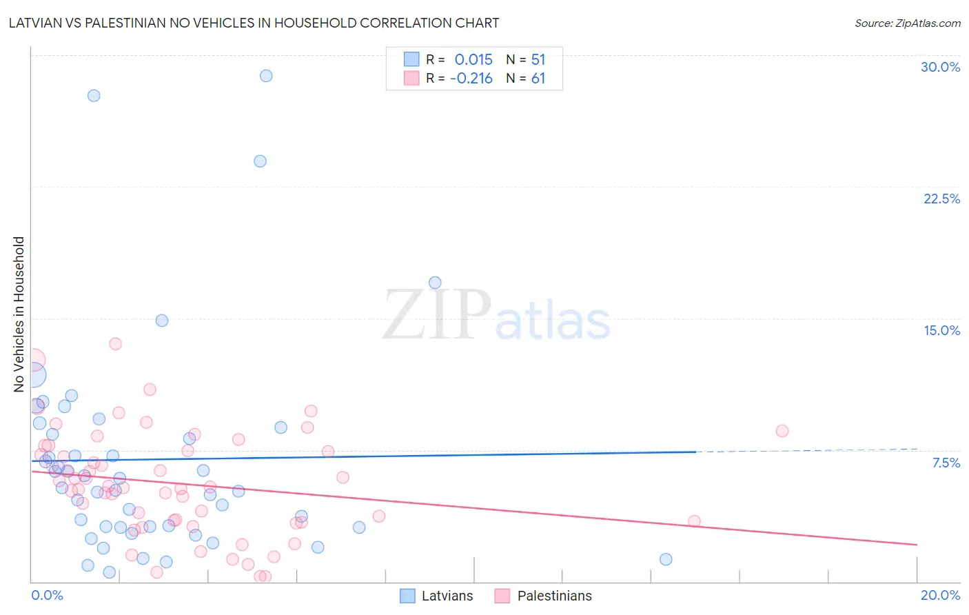 Latvian vs Palestinian No Vehicles in Household