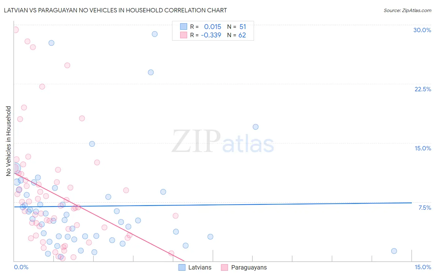 Latvian vs Paraguayan No Vehicles in Household