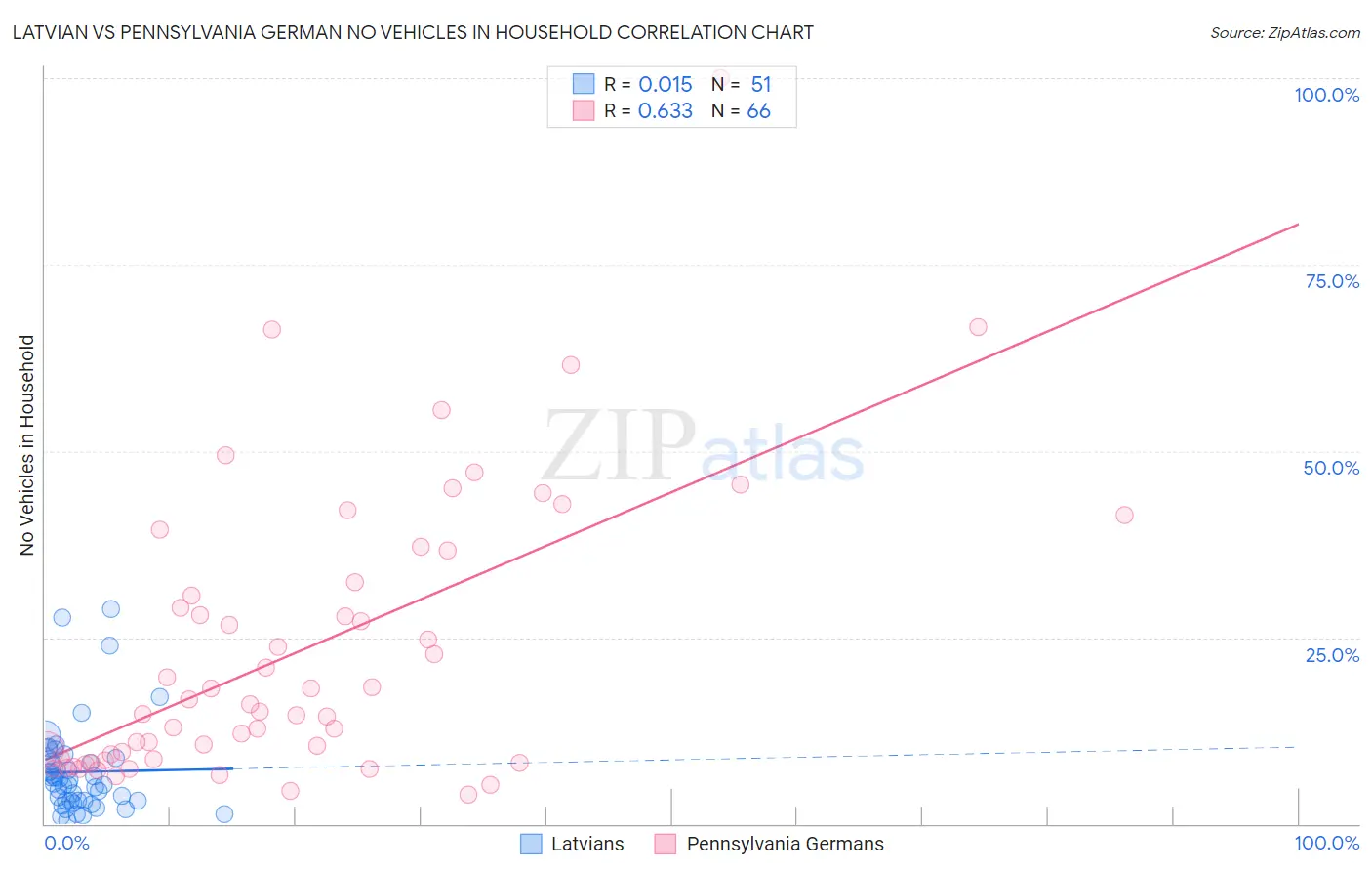 Latvian vs Pennsylvania German No Vehicles in Household