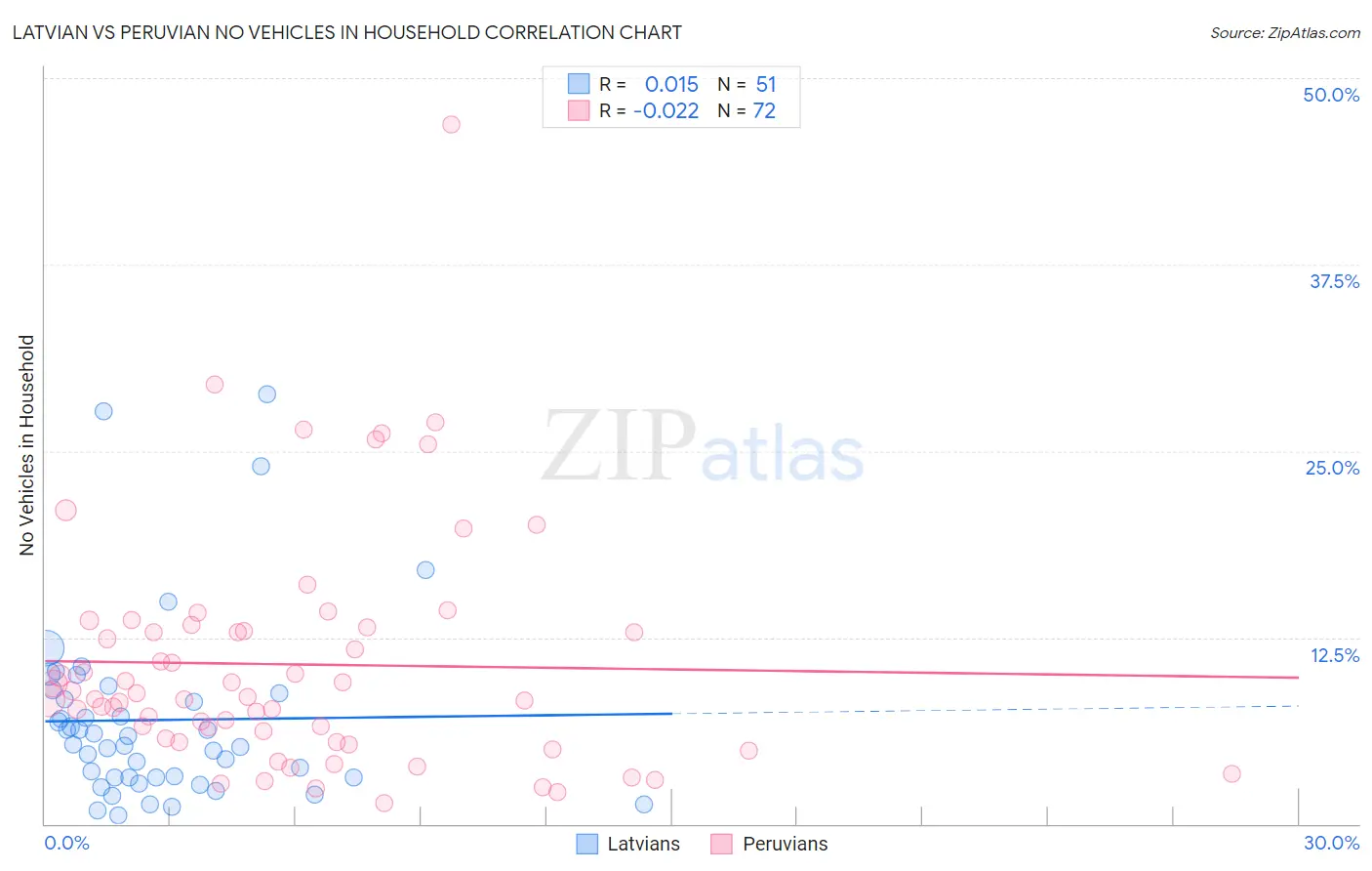 Latvian vs Peruvian No Vehicles in Household