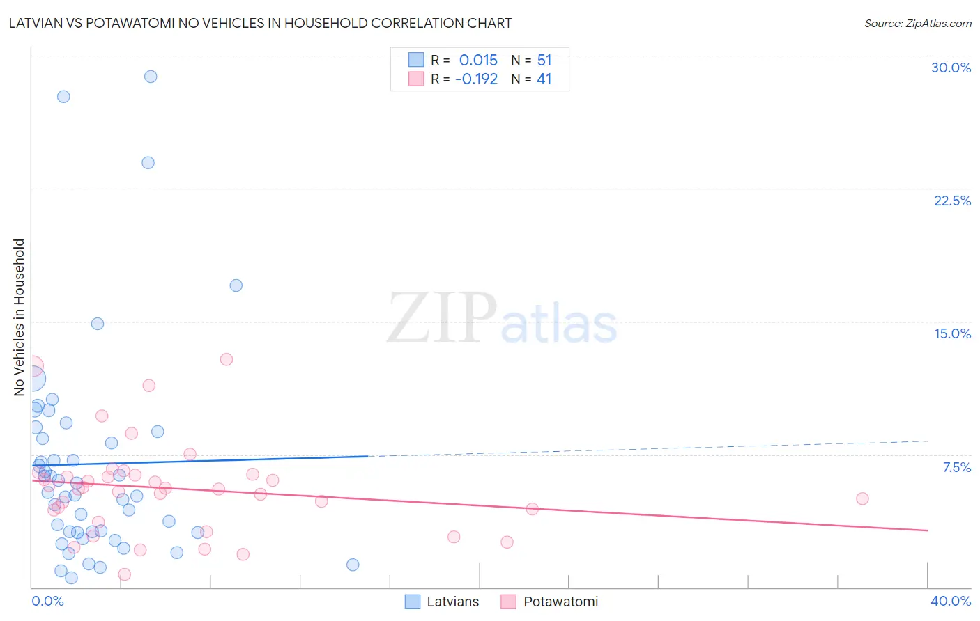 Latvian vs Potawatomi No Vehicles in Household