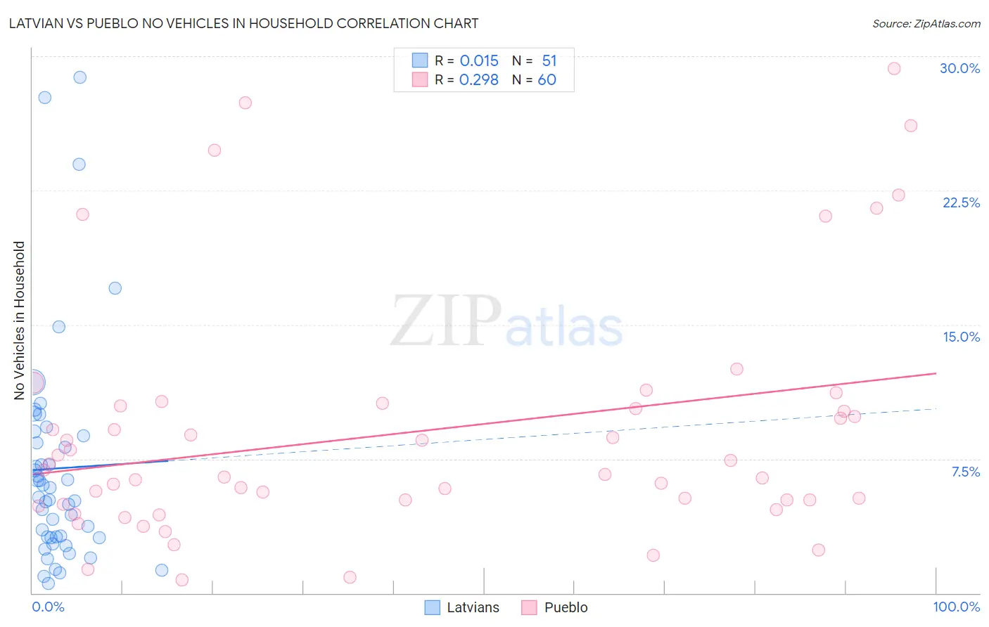 Latvian vs Pueblo No Vehicles in Household