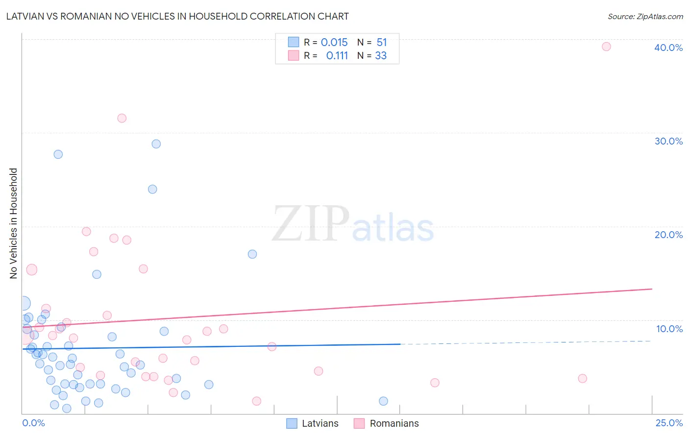 Latvian vs Romanian No Vehicles in Household