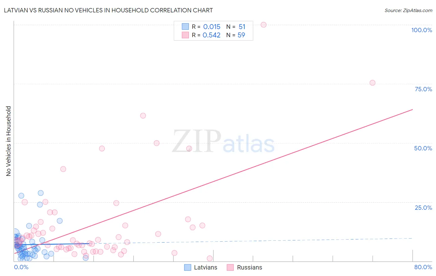 Latvian vs Russian No Vehicles in Household