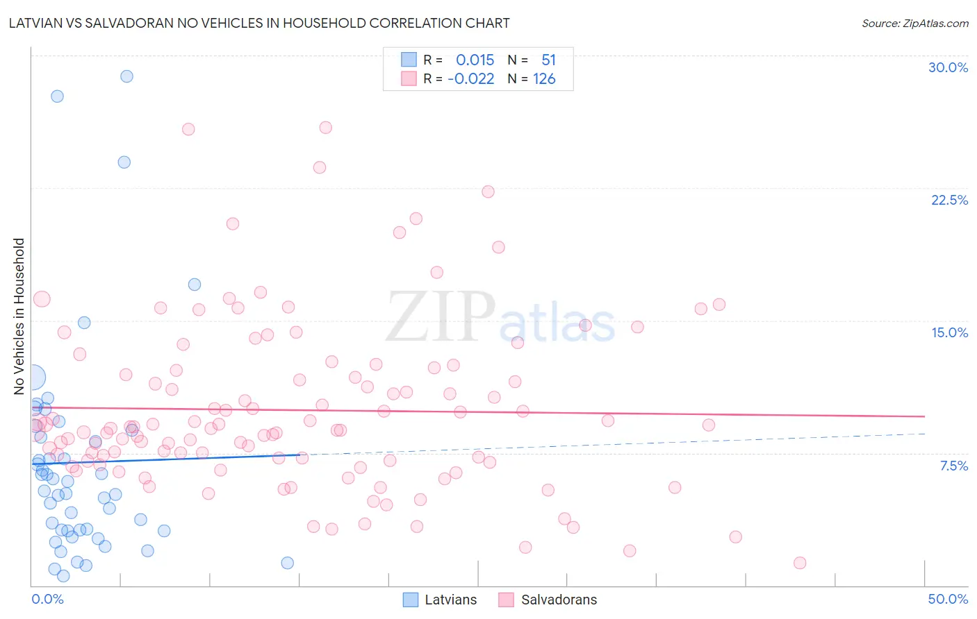 Latvian vs Salvadoran No Vehicles in Household
