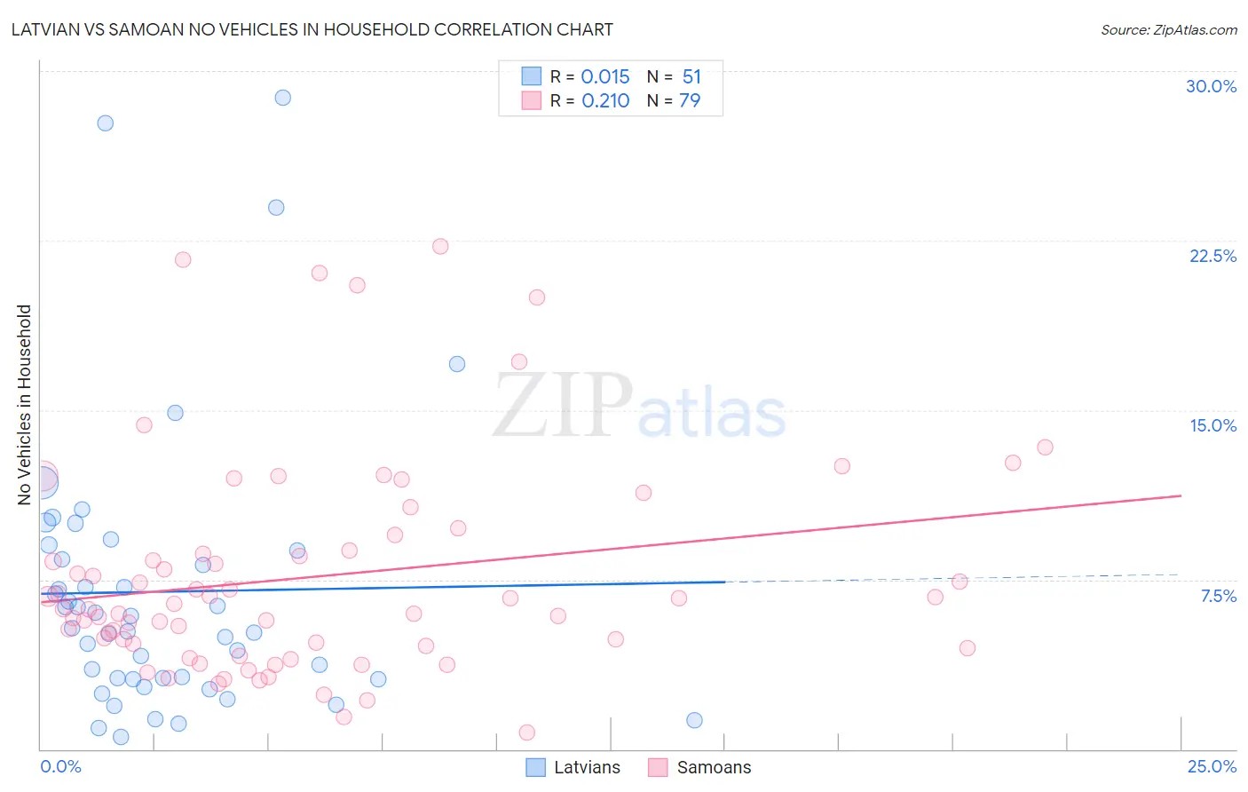 Latvian vs Samoan No Vehicles in Household