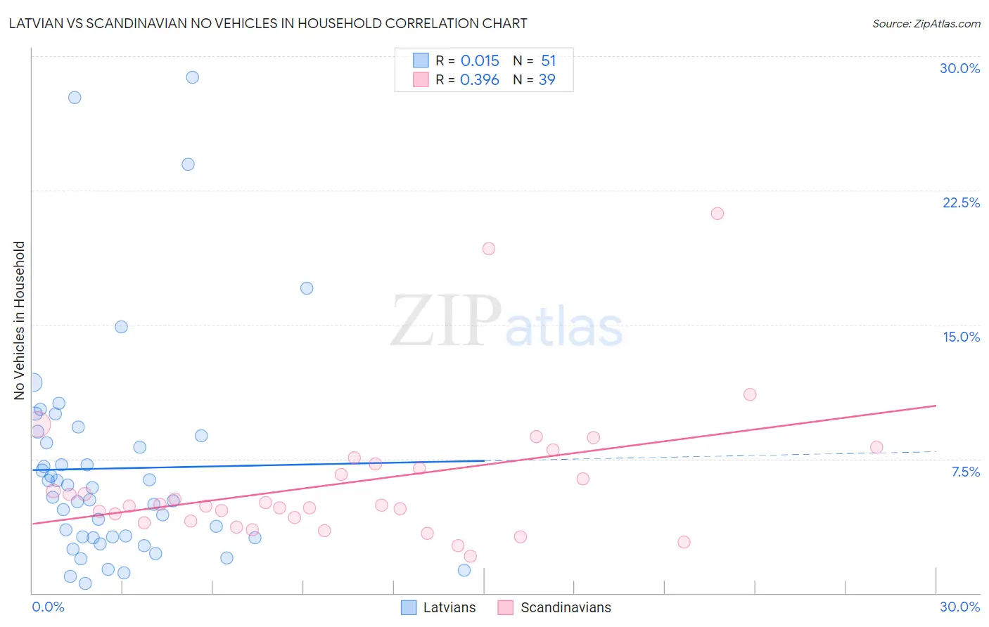 Latvian vs Scandinavian No Vehicles in Household