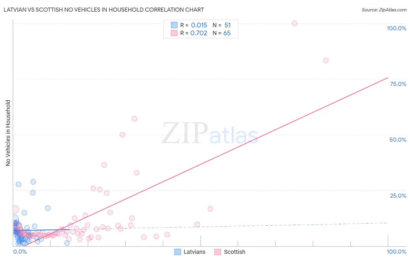 Latvian vs Scottish No Vehicles in Household