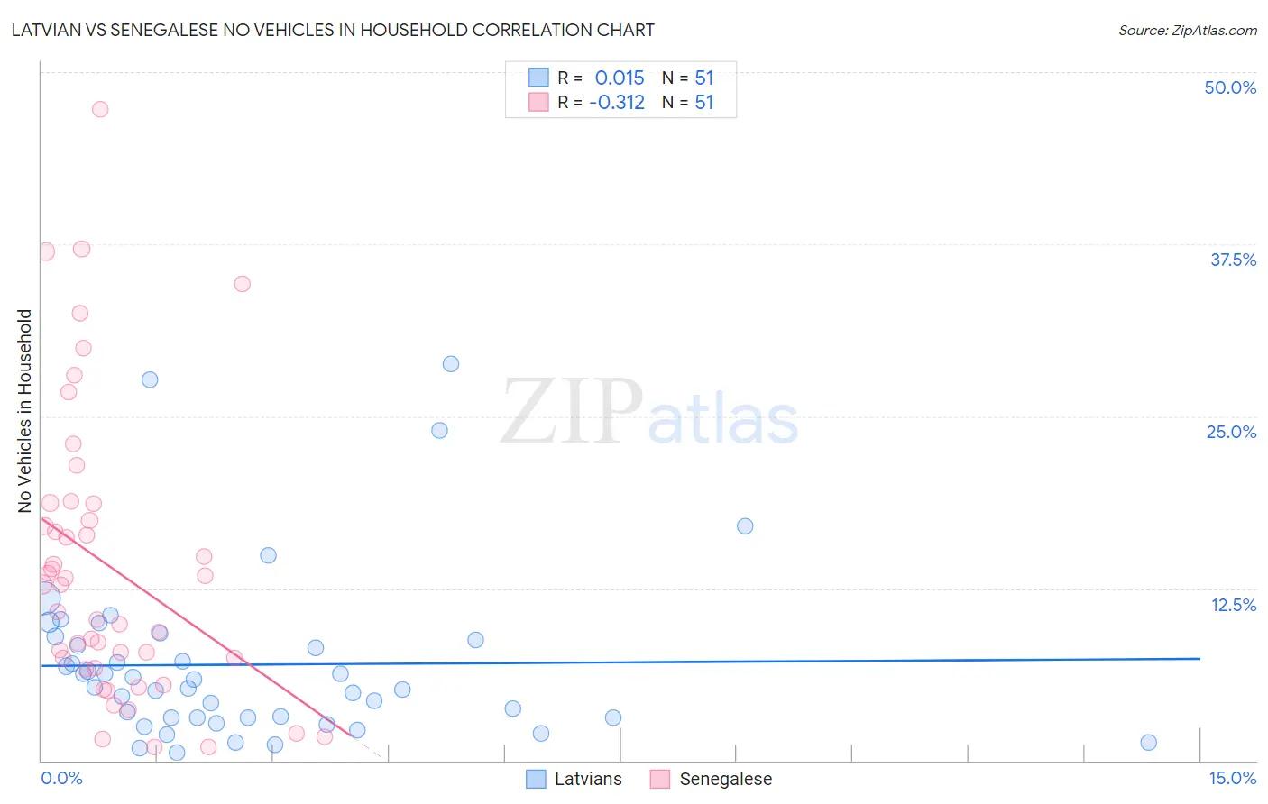 Latvian vs Senegalese No Vehicles in Household