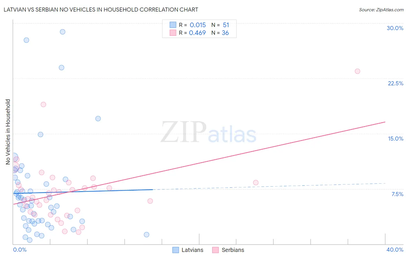 Latvian vs Serbian No Vehicles in Household