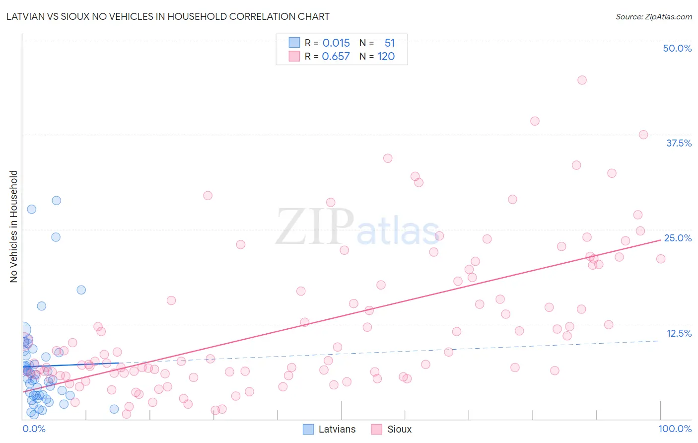 Latvian vs Sioux No Vehicles in Household