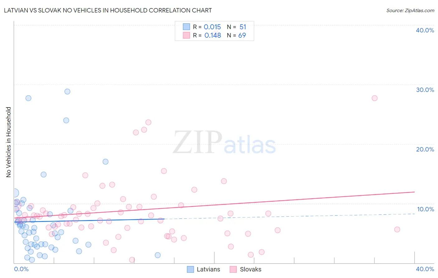 Latvian vs Slovak No Vehicles in Household