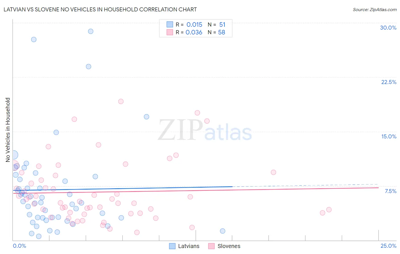 Latvian vs Slovene No Vehicles in Household