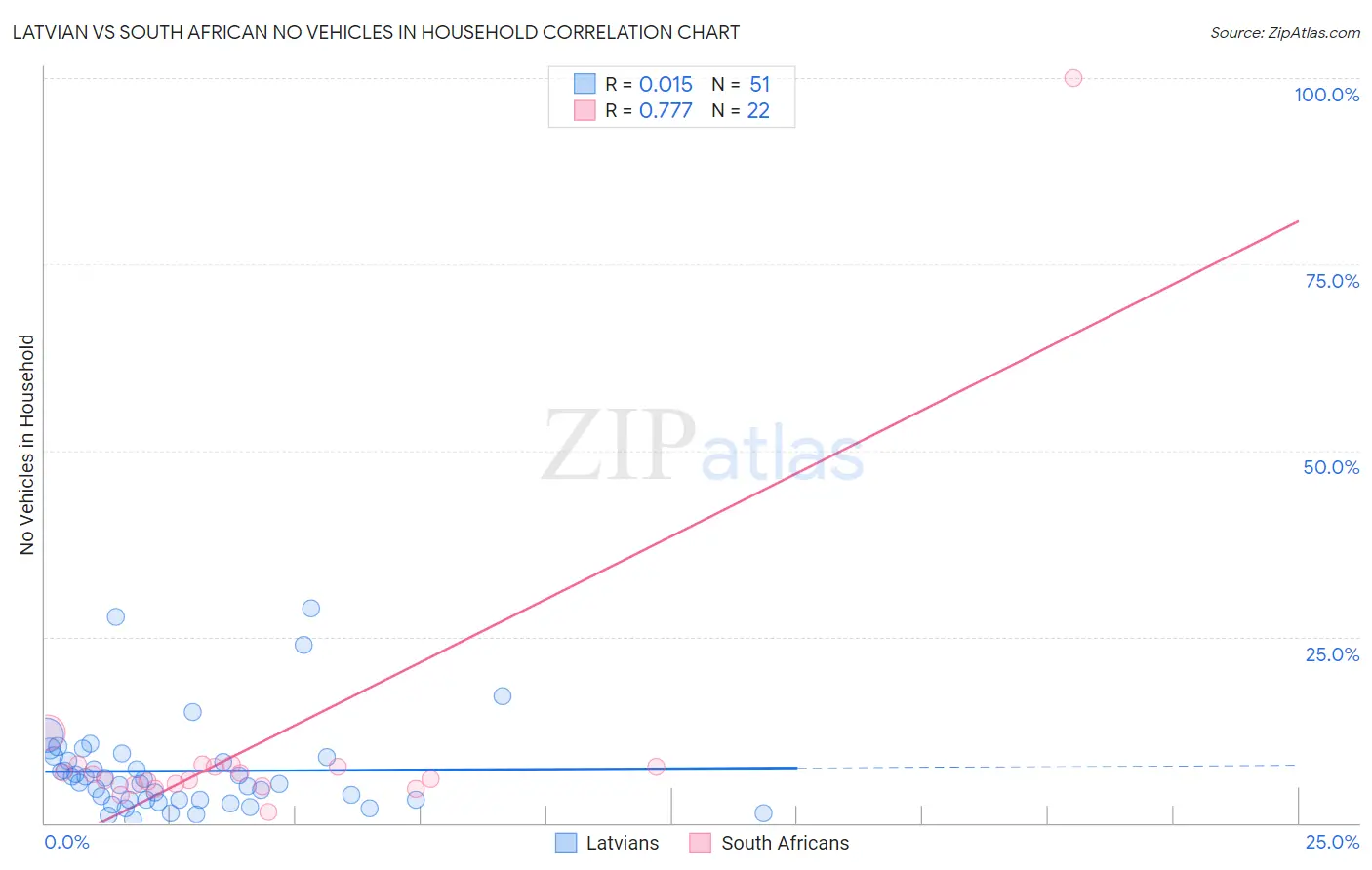 Latvian vs South African No Vehicles in Household