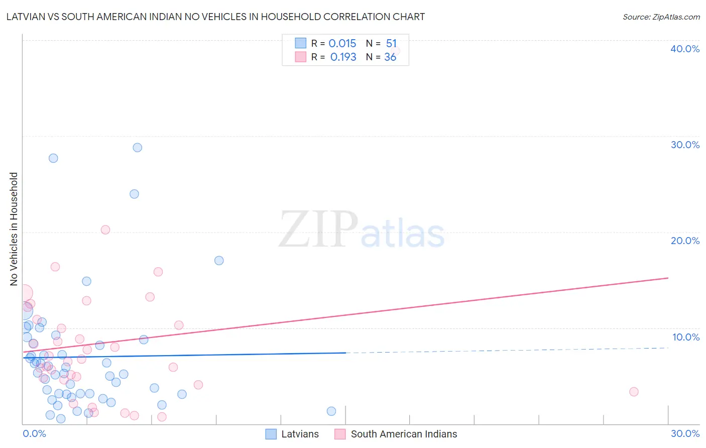 Latvian vs South American Indian No Vehicles in Household