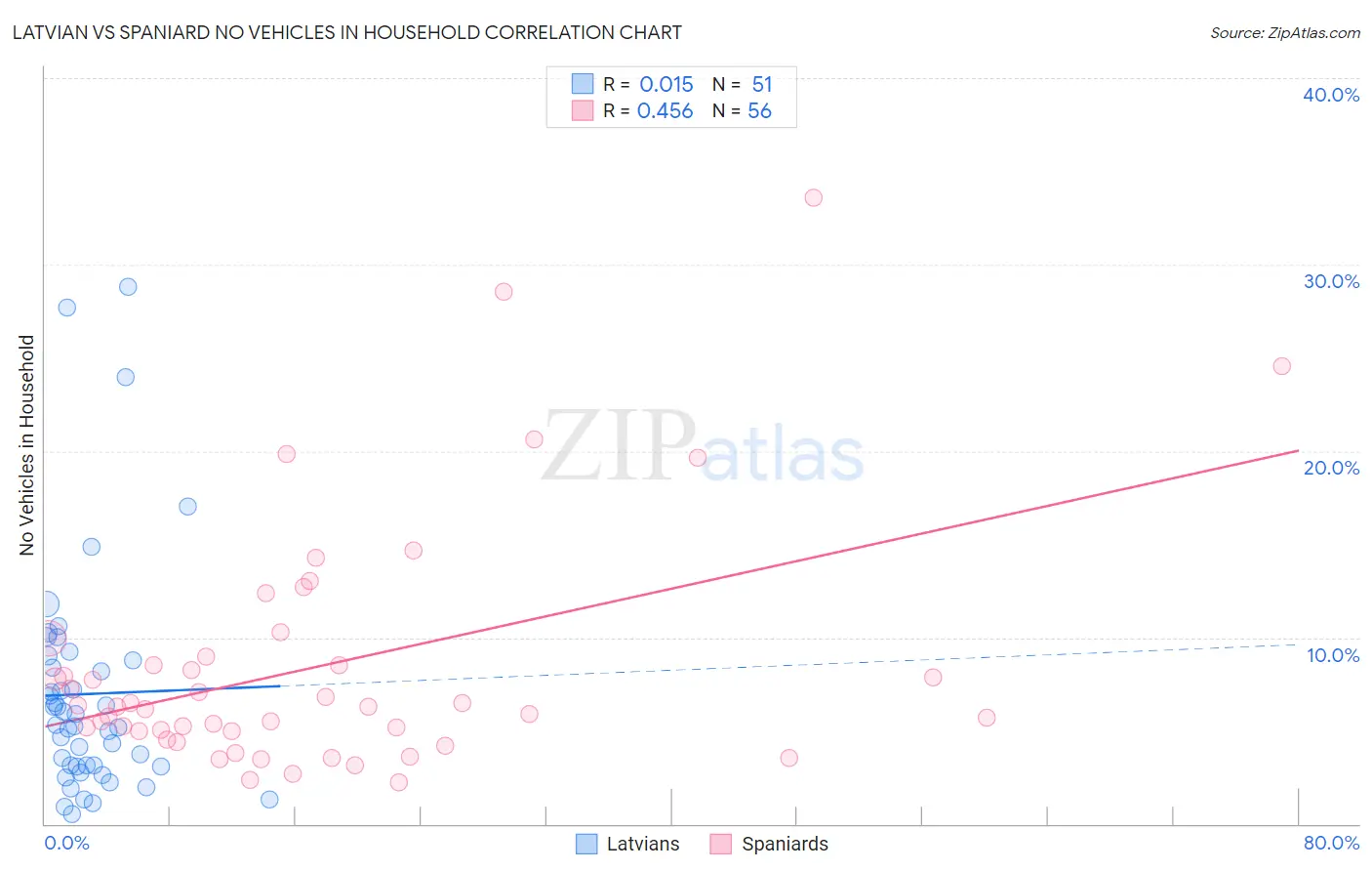 Latvian vs Spaniard No Vehicles in Household