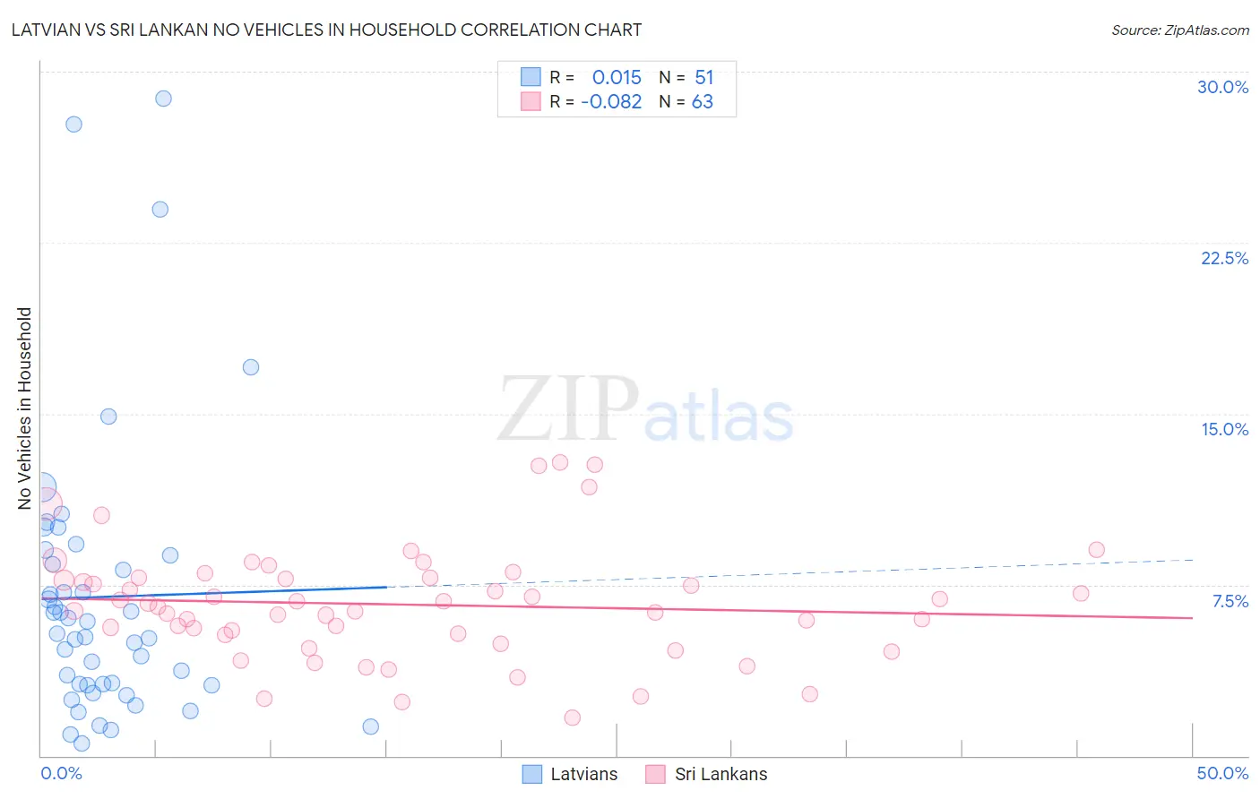Latvian vs Sri Lankan No Vehicles in Household