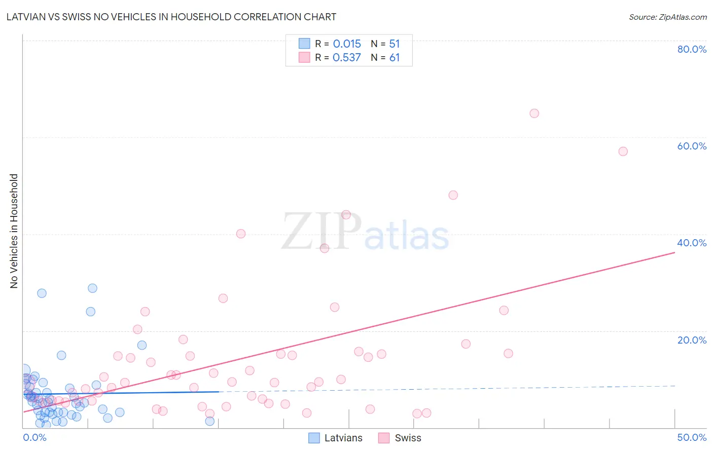 Latvian vs Swiss No Vehicles in Household