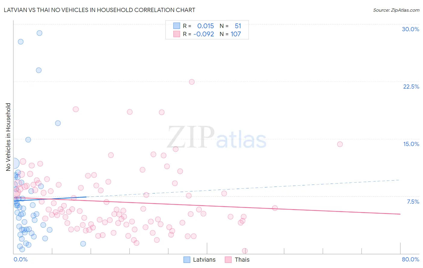 Latvian vs Thai No Vehicles in Household