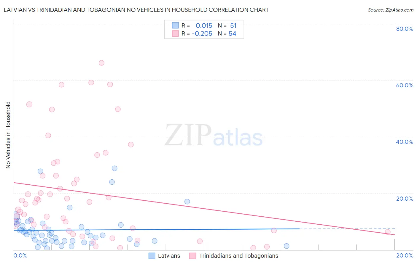 Latvian vs Trinidadian and Tobagonian No Vehicles in Household