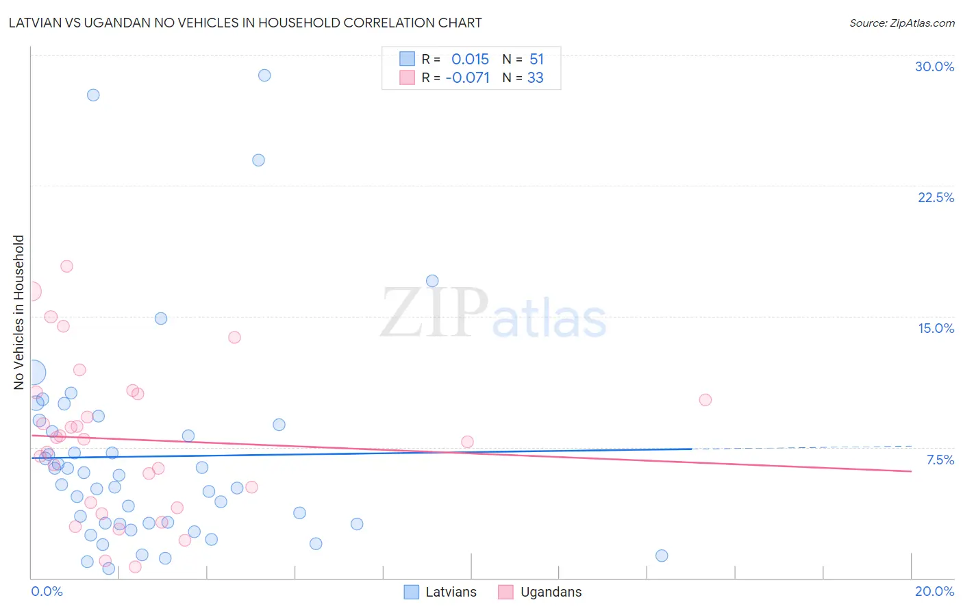 Latvian vs Ugandan No Vehicles in Household