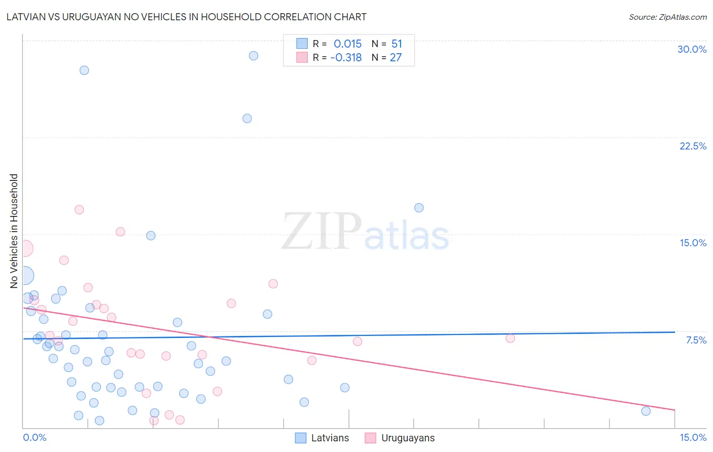 Latvian vs Uruguayan No Vehicles in Household