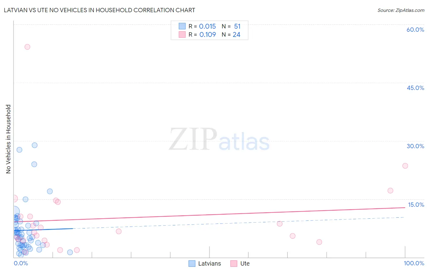 Latvian vs Ute No Vehicles in Household
