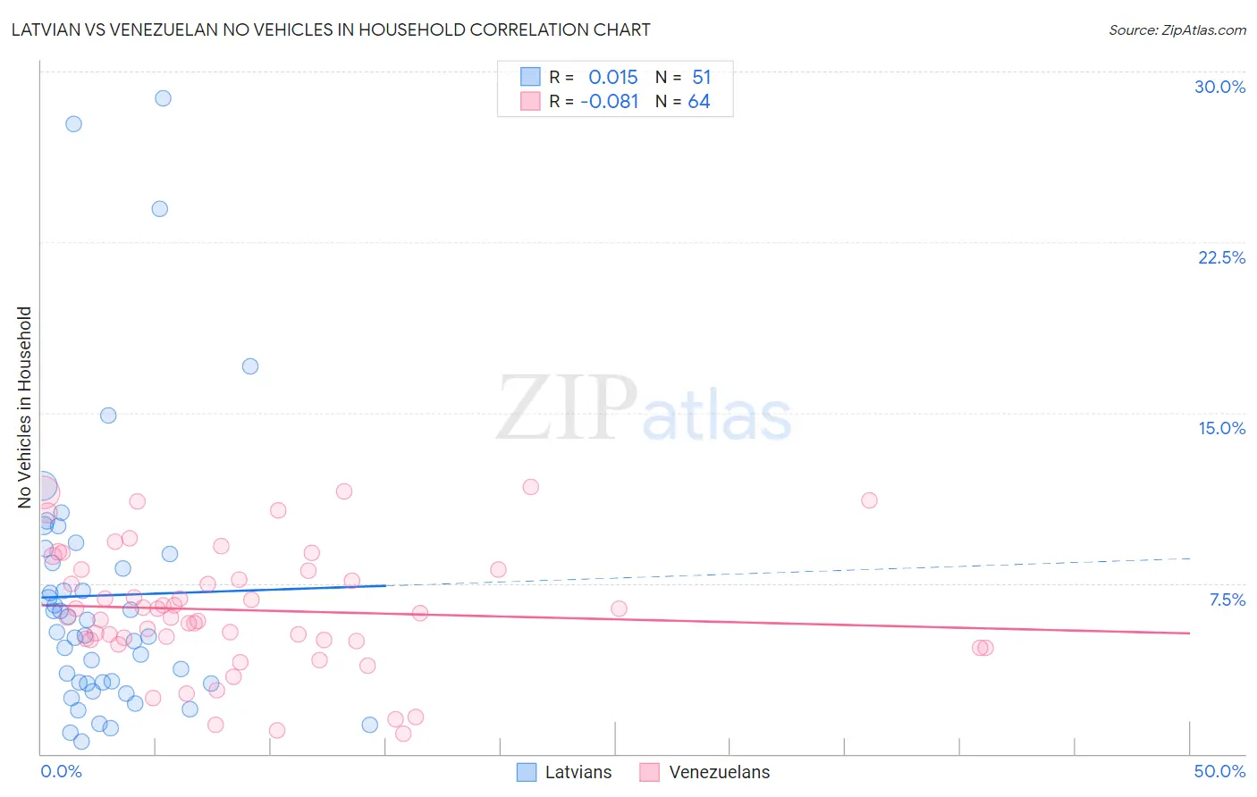 Latvian vs Venezuelan No Vehicles in Household