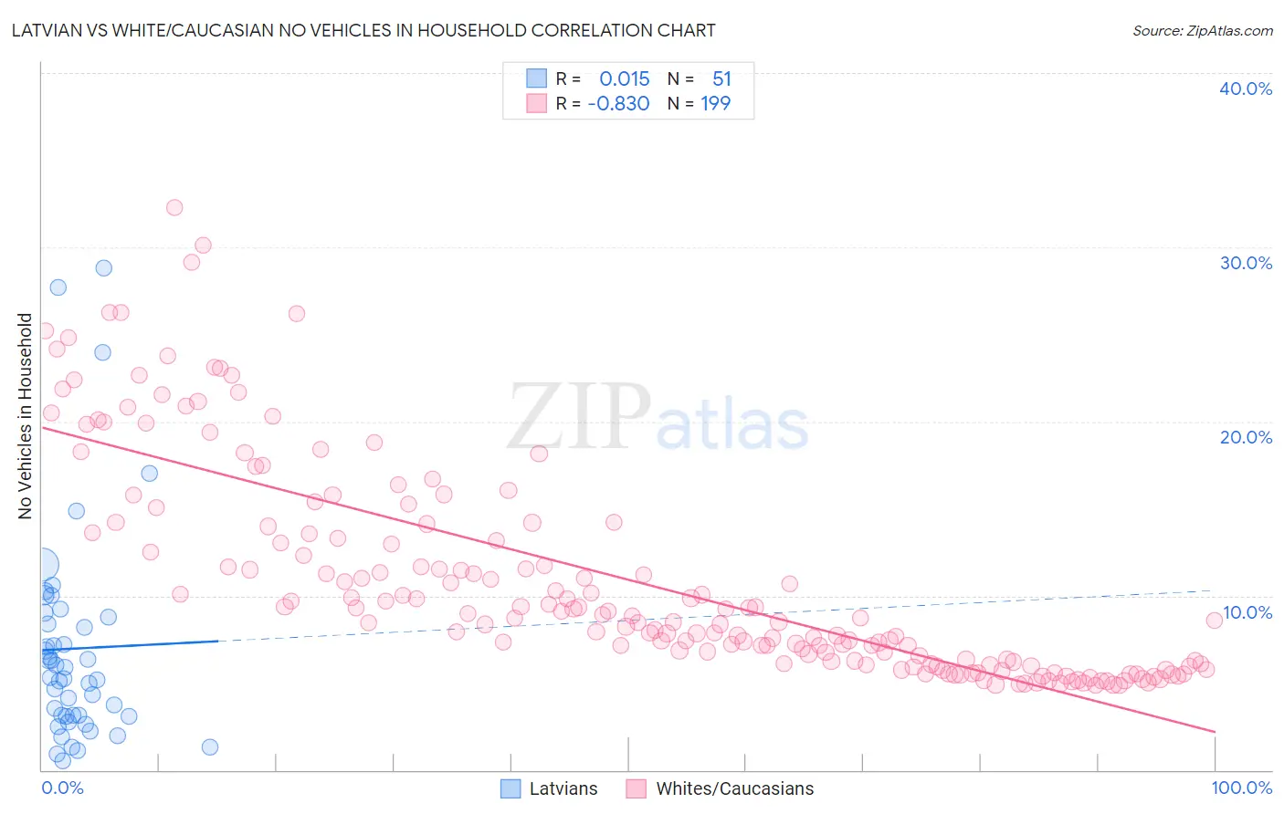 Latvian vs White/Caucasian No Vehicles in Household