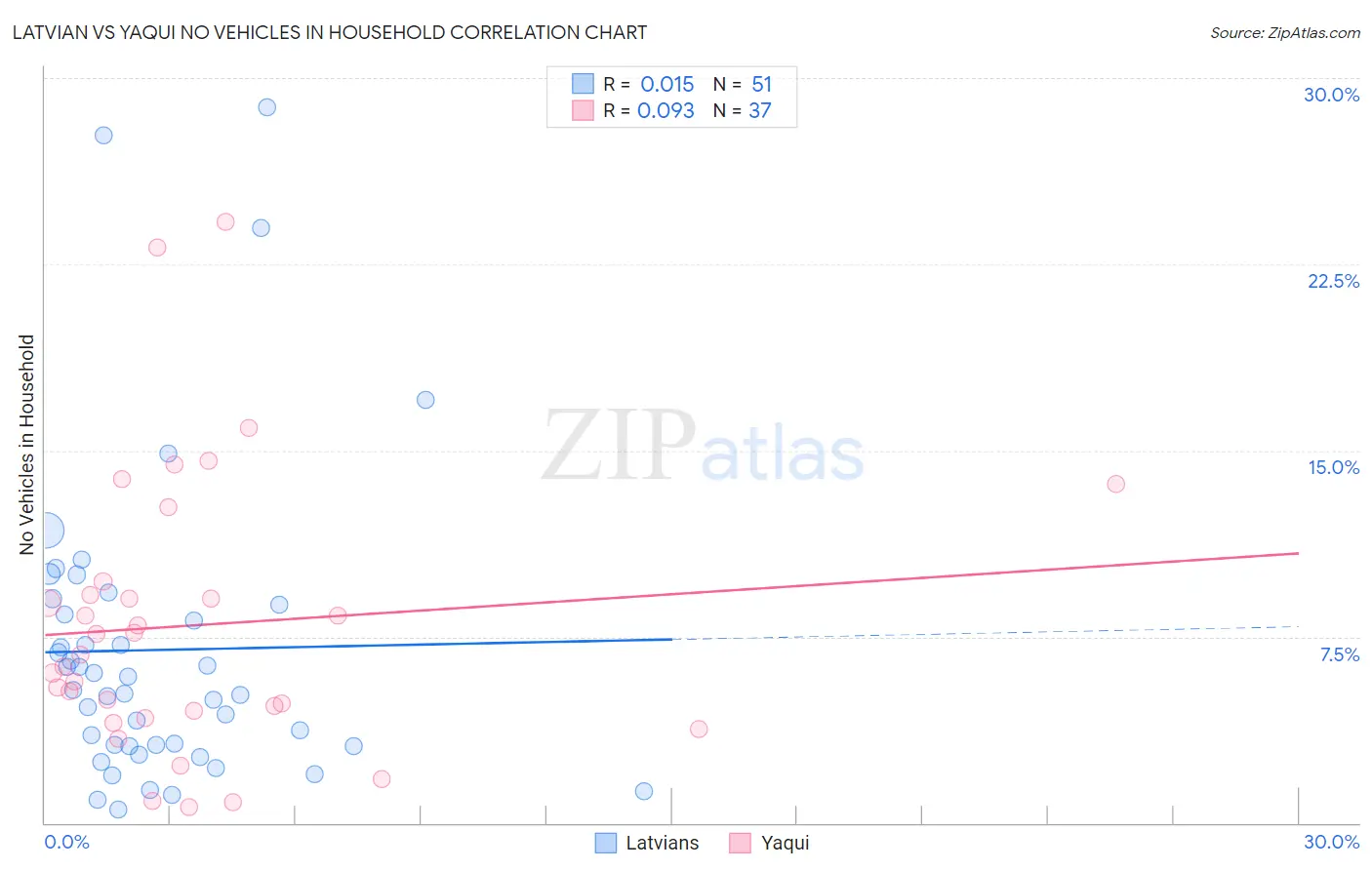 Latvian vs Yaqui No Vehicles in Household
