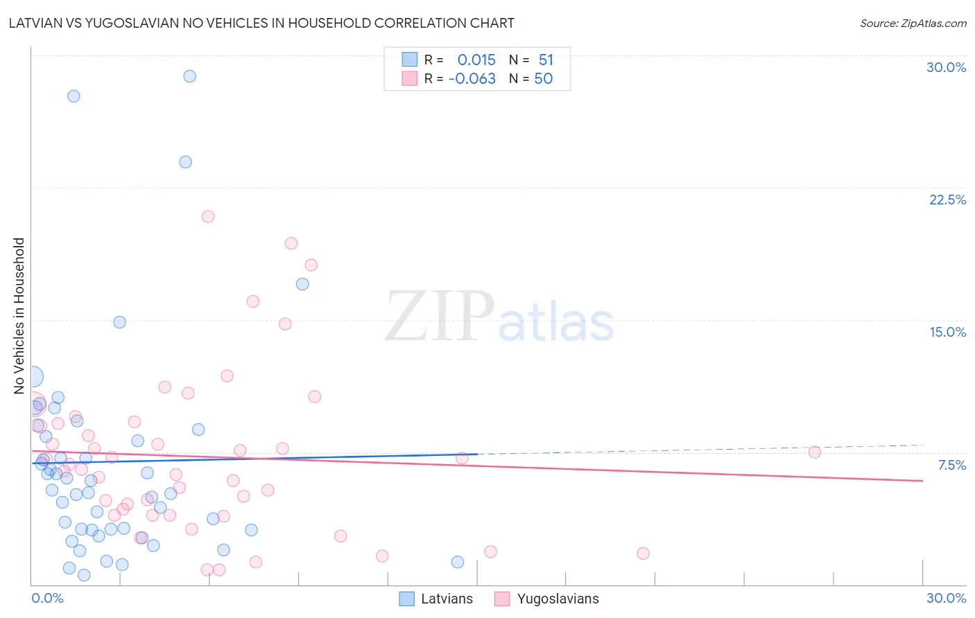 Latvian vs Yugoslavian No Vehicles in Household