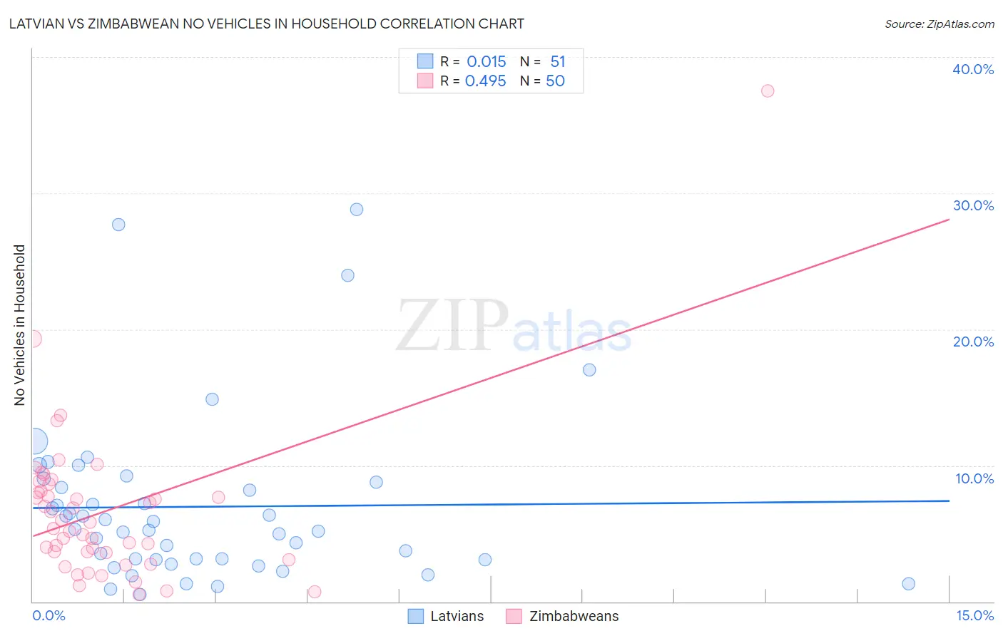 Latvian vs Zimbabwean No Vehicles in Household